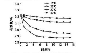 溫度對(duì)次氯酸鈉的影響.jpg