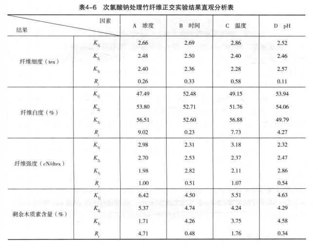 次氯酸鈉處理竹纖維的分析表.jpg