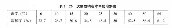 次氯酸鈉在水中的溶解度.jpg